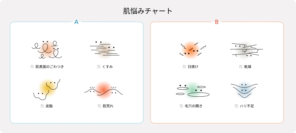 A skincare concern chart with two sections, A and B, each featuring illustrations and Japanese text for different skin issues.