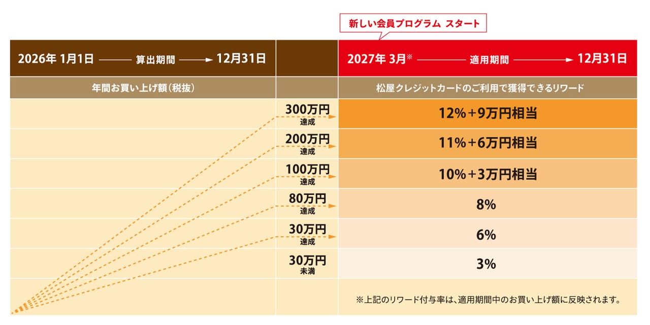 新しい​会員プログラムと​松屋各種カードの​サービス移行の​ご案内