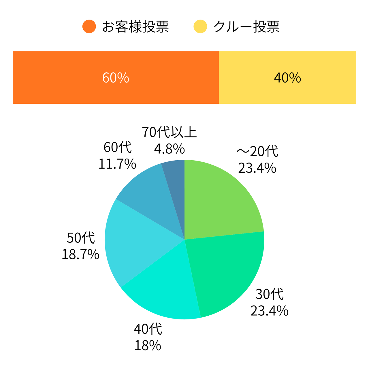 年齢分布と投票割合を示す日本語のバーチャートとパイチャート：お客様の投票を示すオレンジ色60%、クルーの投票を示す黄色40%。