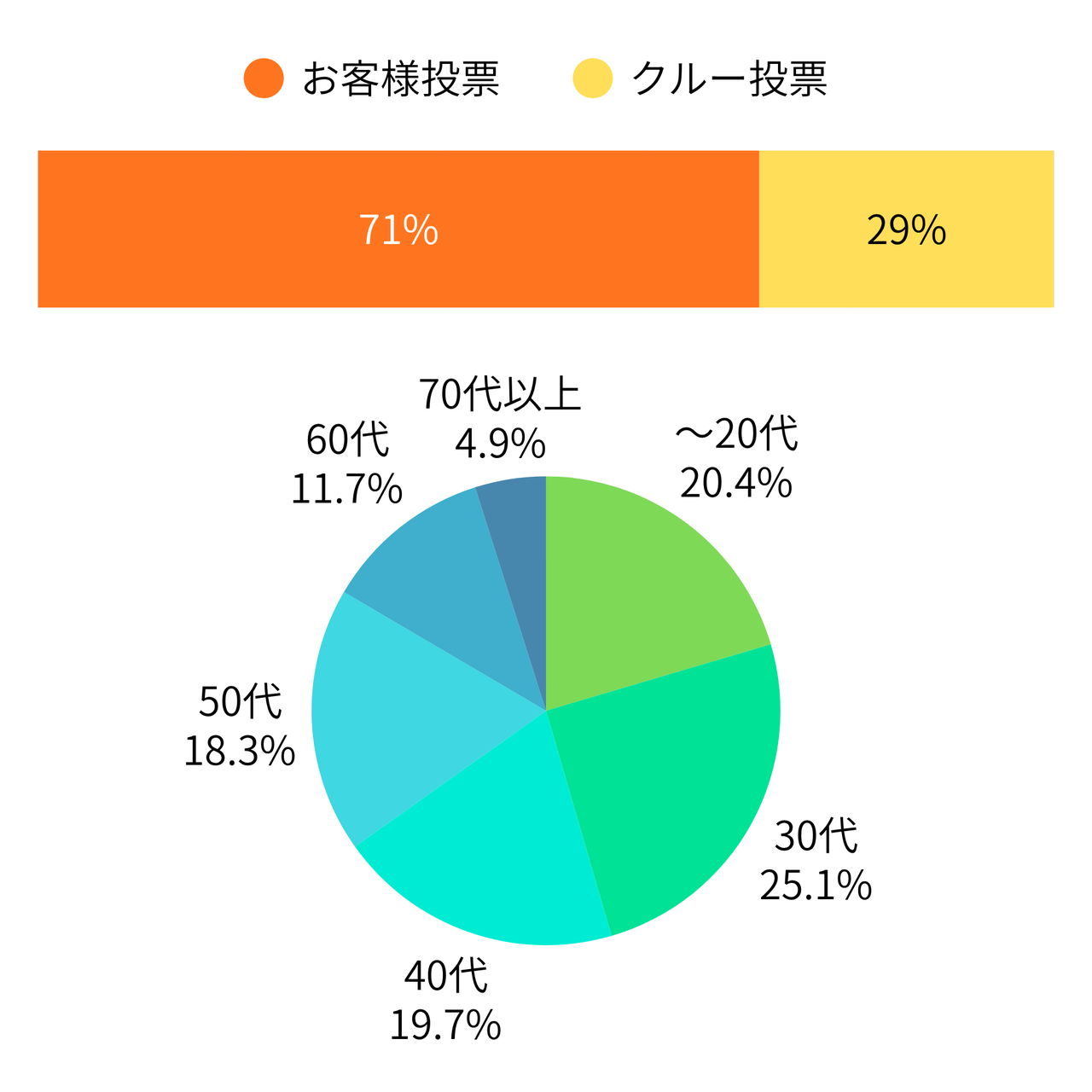 日本語テキスト入りのバーチャートとパイチャート。バーチャートはオレンジ色71%、黄色29%。パイチャートは各年代の割合を表示。
