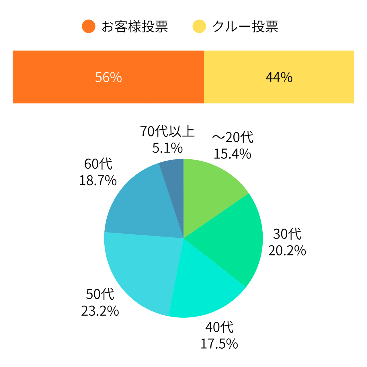 投票割合を示すバーチャートとパイチャート：オレンジ色56%、黄色44%。パイチャート：20代 15.4%、30代 20.2%、40代 17.5%、50代 23.2%、60代 18.7%、70代以上 5.1%。