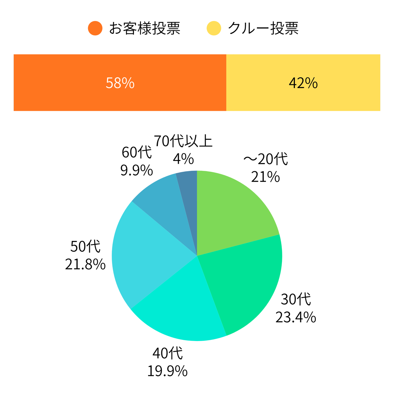 投票結果を示すバーチャートとパイチャート：オレンジ色58%、黄色42%のバーチャート、20代から70代以上の割合が4%から23.4%で示されたパイチャート。